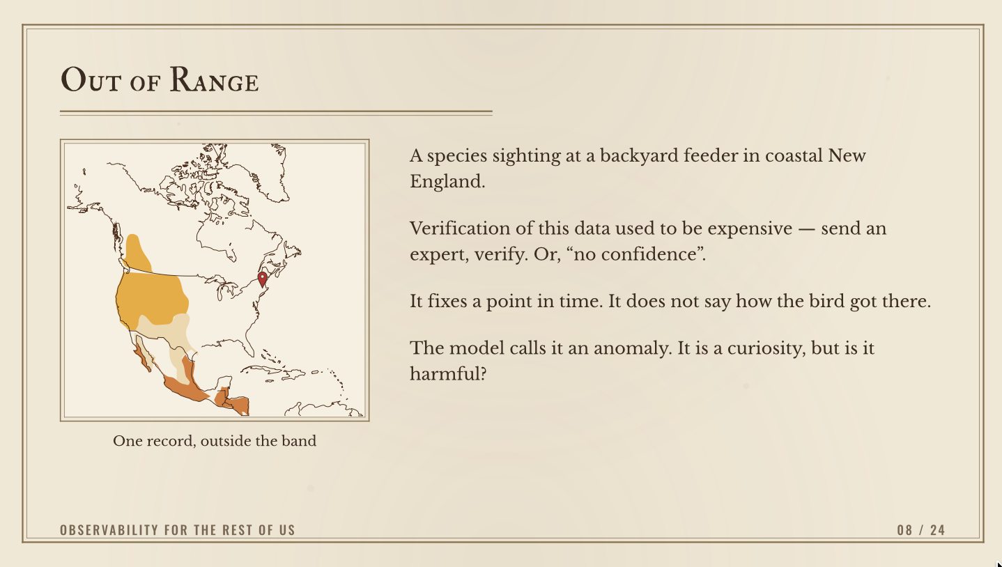 A finished field-guide slide titled “Out of Range.” At left, a framed North American range map with gold summer/breeding bands and a single dark-red pin on the New England coast, captioned “One record, outside the band.” At right, body copy: “A species sighting at a backyard feeder in coastal New England. Verification of this data used to be expensive — send an expert, verify. Or, ’no confidence’. It fixes a point in time. It does not say how the bird got there. The model calls it an anomaly. It is a curiosity, but is it harmful?”