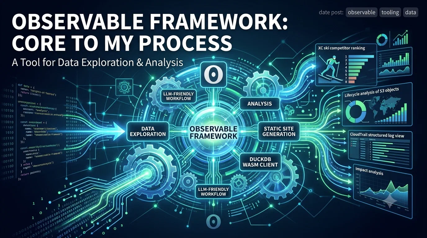 Stylized illustration of the Observable Framework at the center of a data workflow — a glowing hub labeled “Observable Framework” with spokes to “Data Exploration”, “Static Site Generation”, “DuckDB WASM Client”, “LLM-Friendly Workflow”, and “Analysis”; on the right, sample dashboards for XC ski competitor ranking, S3 lifecycle analysis, CloudTrail structured logs, and impact analysis.