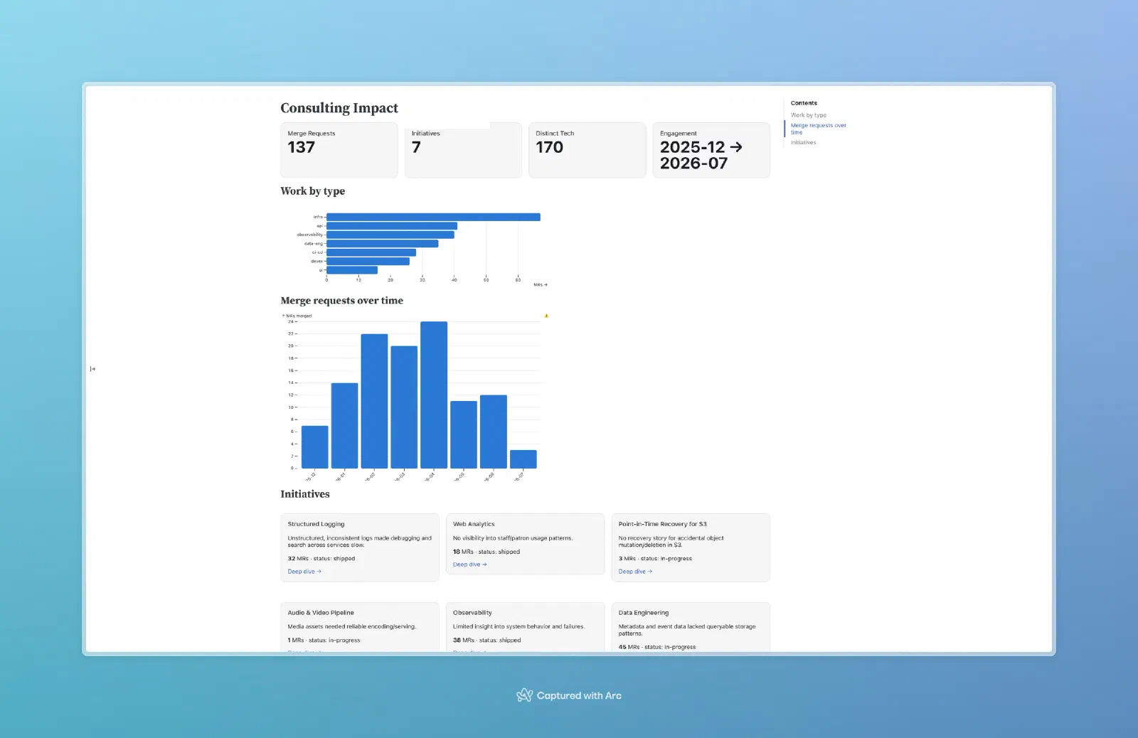 Screenshot of a Consulting Impact dashboard built in Observable Framework: header stats for 137 Merge Requests, 7 Initiatives, 170 Distinct Tech, and an engagement window of 2025-12 to 2026-07; a horizontal bar chart of work by type (infra, api, observability, data-eng, ci-cd, devex, ui); a monthly merge-requests-over-time histogram; and a grid of initiative cards including Structured Logging, Web Analytics, Point-in-Time Recovery for S3, Audio & Video Pipeline, Observability, and Data Engineering.