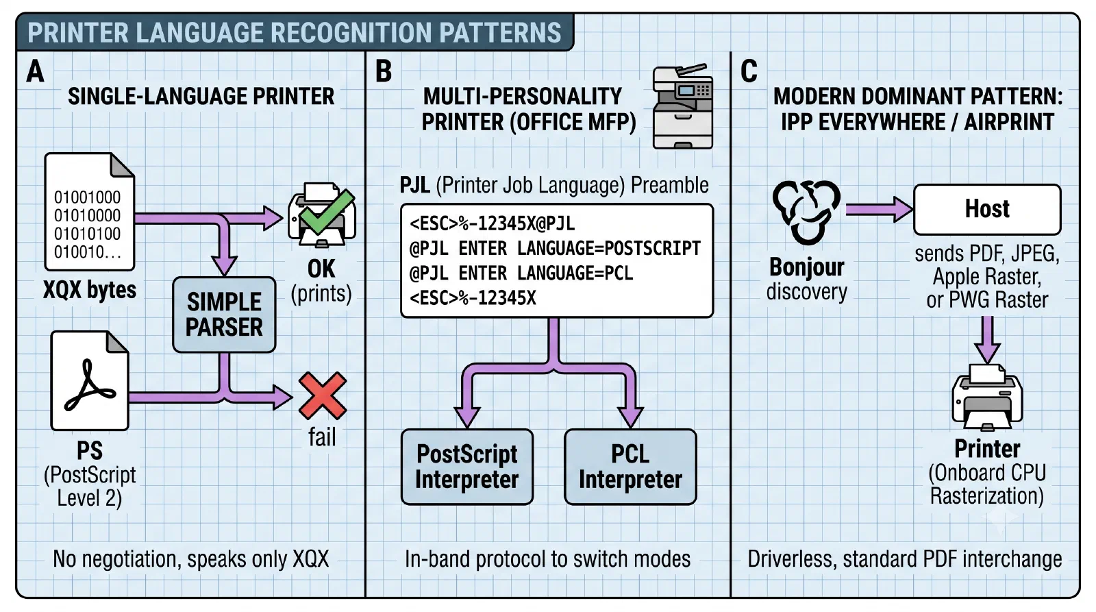 Three printer language recognition patterns: a single-language printer that only speaks XQX, a multi-personality office MFP that switches modes via a PJL preamble, and the modern IPP Everywhere / AirPrint pattern.