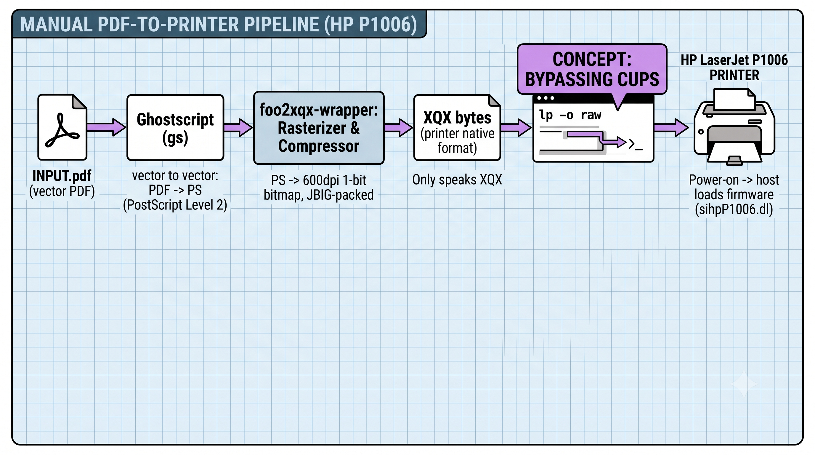 Manual PDF-to-printer pipeline for the HP P1006: PDF goes through Ghostscript, then foo2xqx-wrapper rasterizes and JBIG-packs it into XQX bytes, which are sent to the printer with lp -o raw, bypassing the CUPS filter chain entirely.