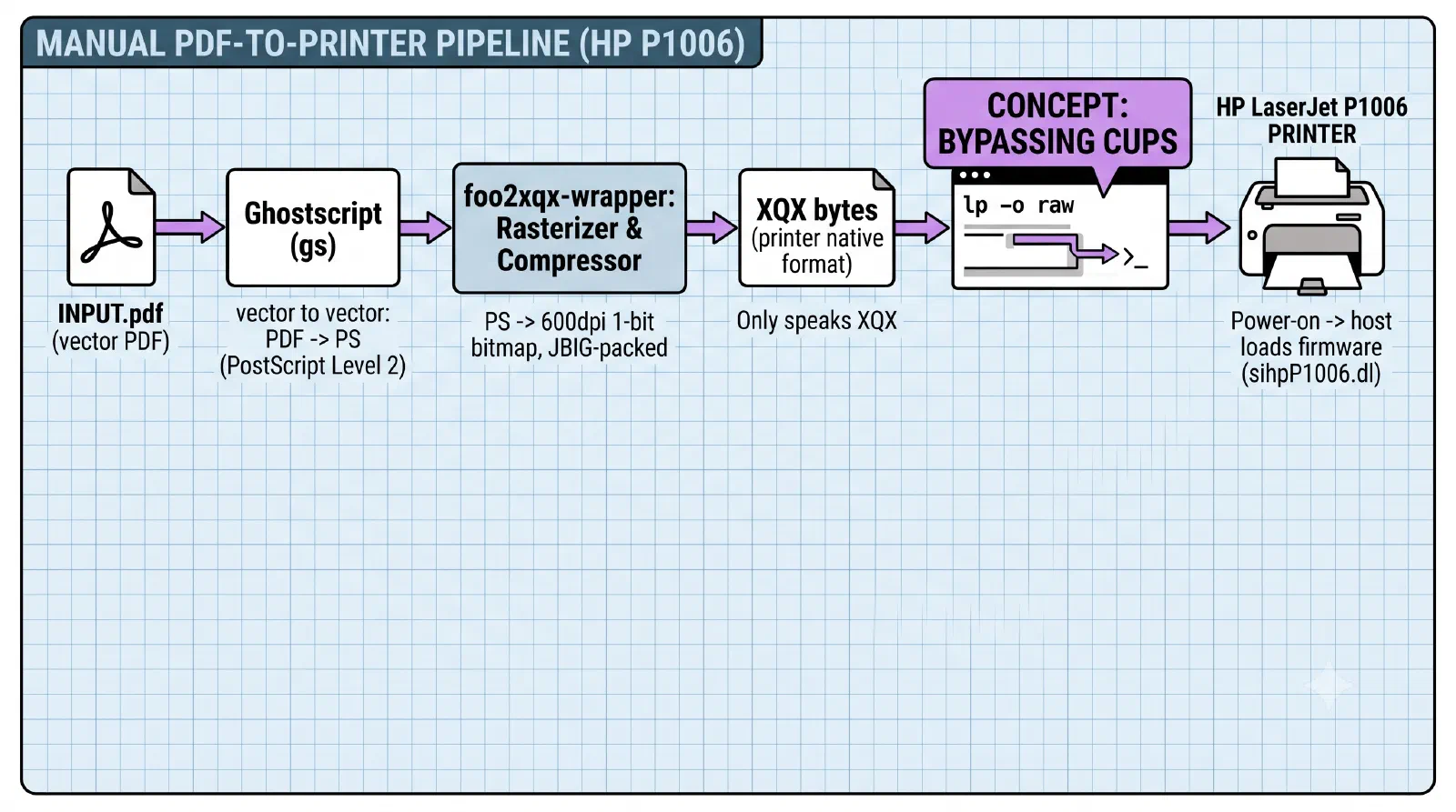 Manual PDF-to-printer pipeline for the HP P1006: PDF goes through Ghostscript, then foo2xqx-wrapper rasterizes and JBIG-packs it into XQX bytes, which are sent to the printer with lp -o raw, bypassing the CUPS filter chain entirely.